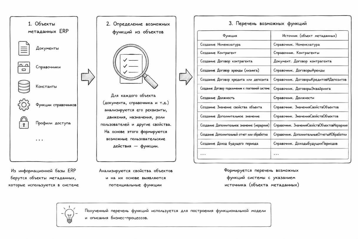 Методология описания и внедрения ERP‑систем или как перейти на 1C ERP быстро, качественно, дешево - 12